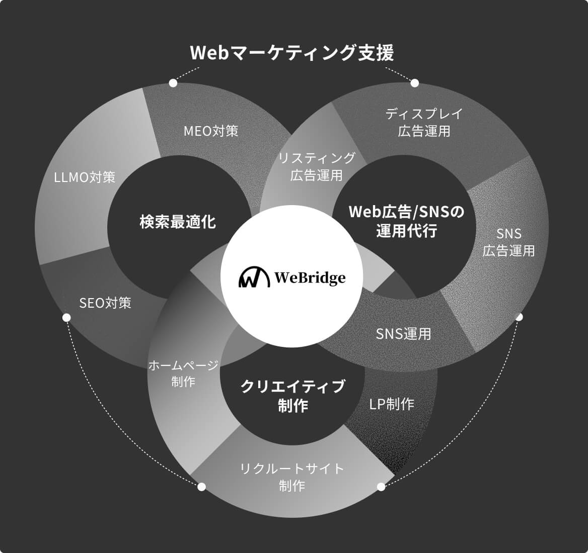 デジタルマーケティングでクライアントの事業成長を実現する