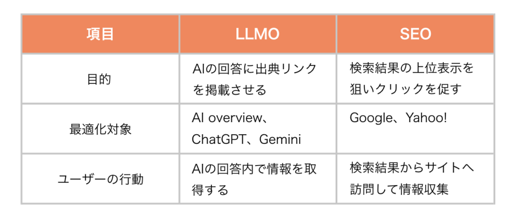 LLMOとSEO比較