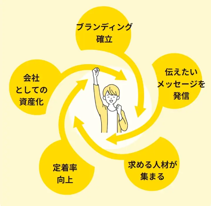 問題解決サイクルのイラスト